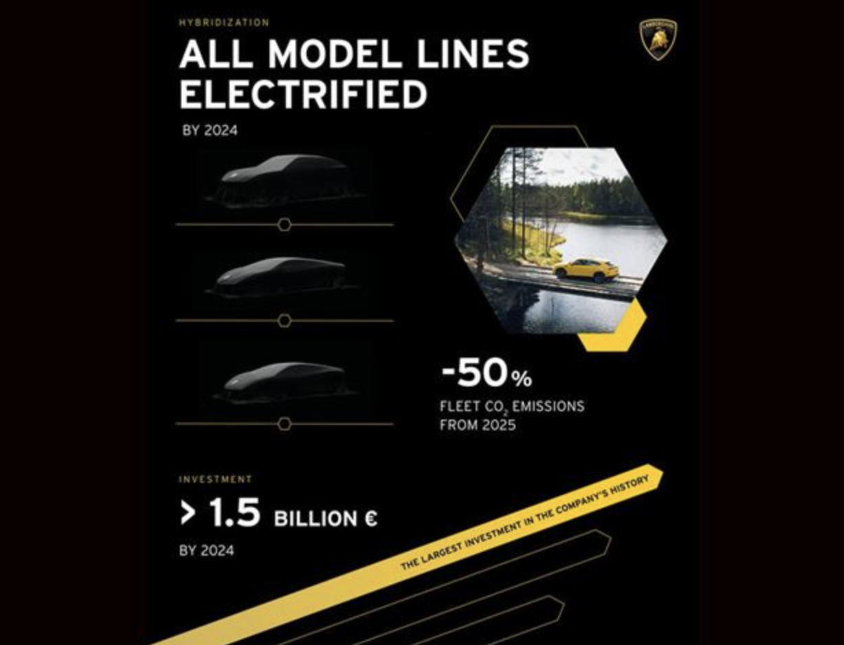 Lamborghini оголосили план електрифікації своїх моделей суперкарів: перший гібрид з