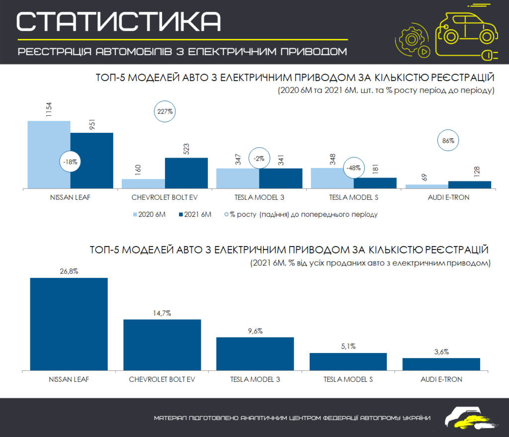Український ринок електромобілів зріс на 5% у першому півріччі 2021 року: топ-5 моделей