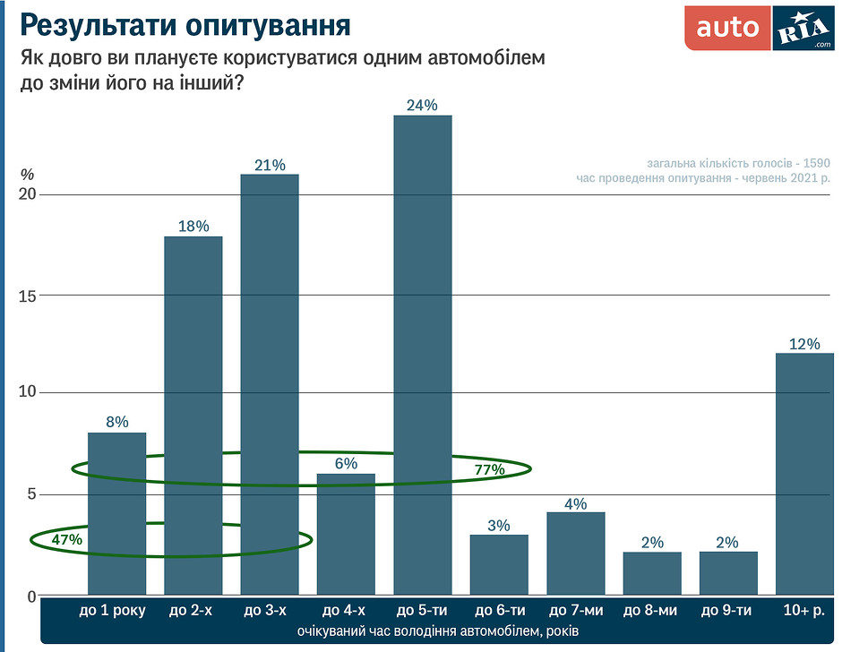 Опитування: як довго українці використовують свій автомобіль до зміни на інший