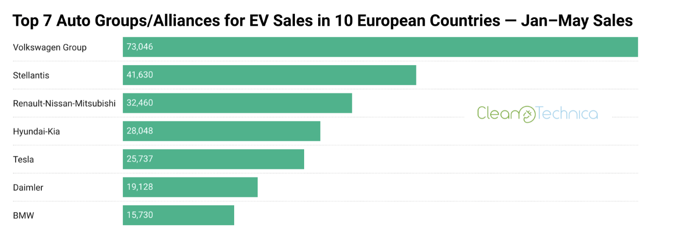Volkswagen очолив рейтинг найпопулярніших електромобілів у Європі: статистика