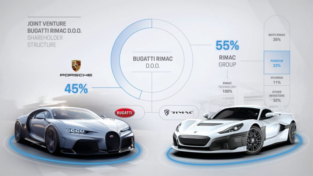Porsche, Bugatti та Rimac створили спільне підприємство Bugatti-Rimac зі штаб-картирою у Хорватії