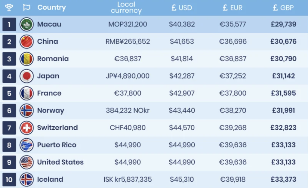 Від Макао до Сінгапуру: названо топ-10 країн з найдешевшими та найдорожчими електромобілями