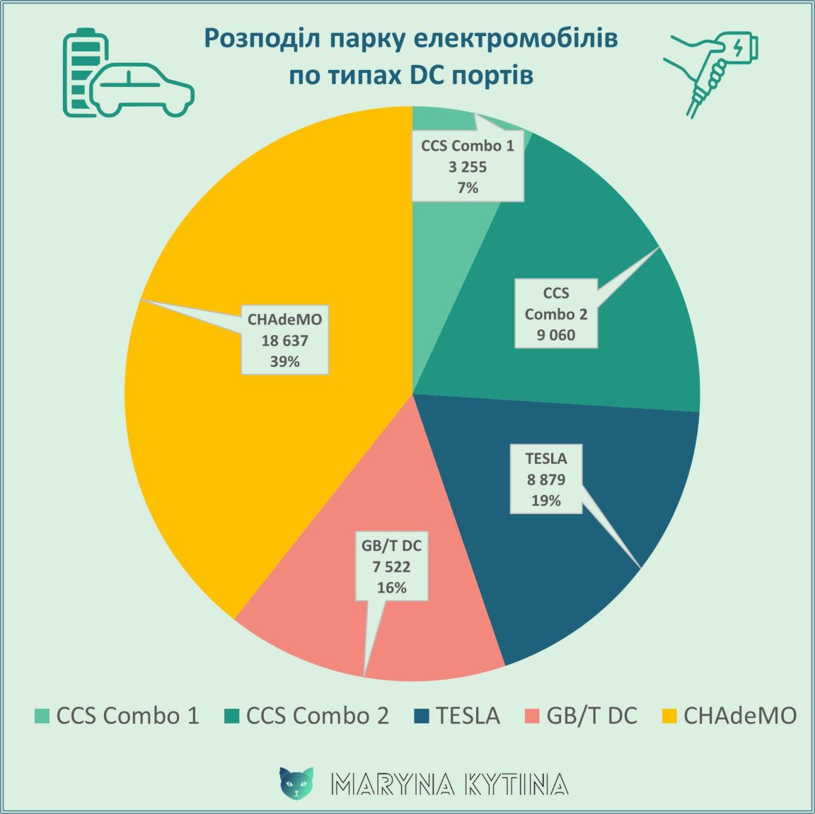 Стало відомо, з якими зарядними портами їздять електромобілі в Україні