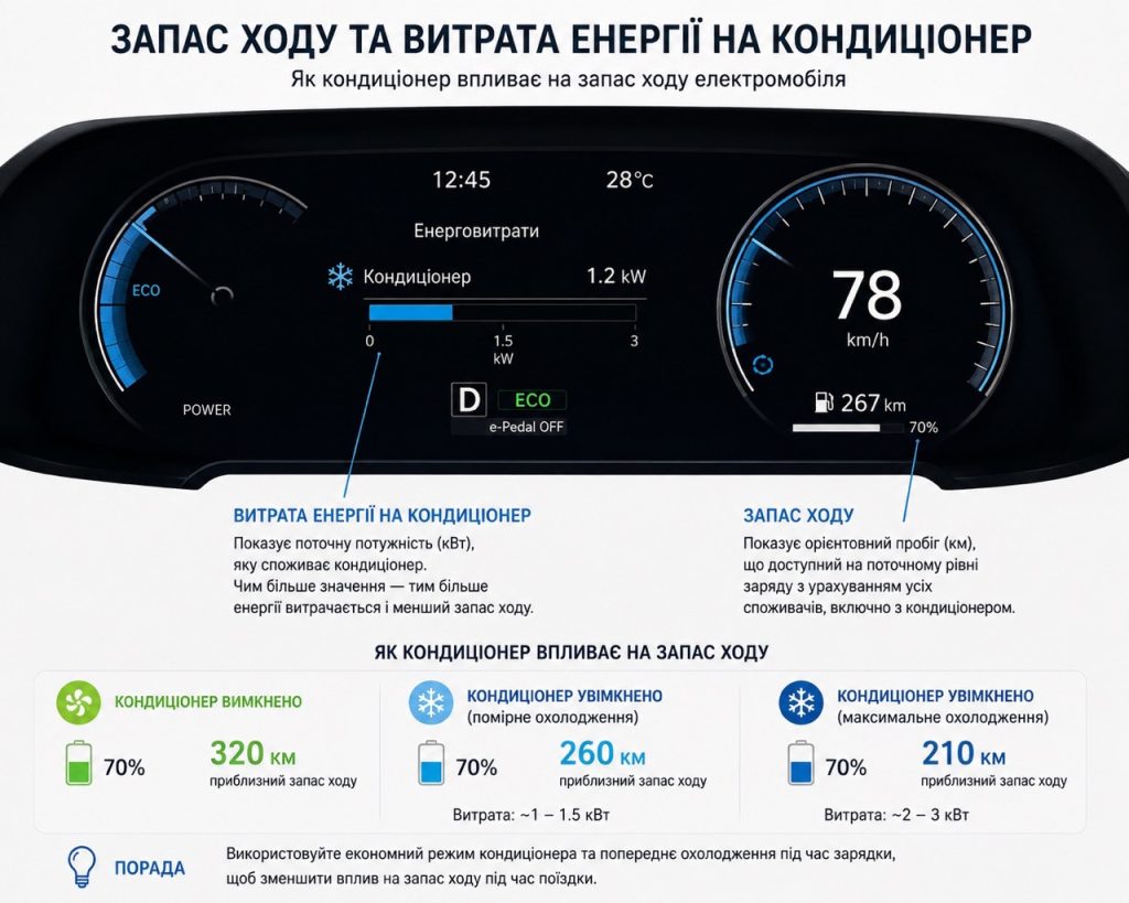 Індикатор запасу ходу та витрати енергії на кондиціонер в електромобілі